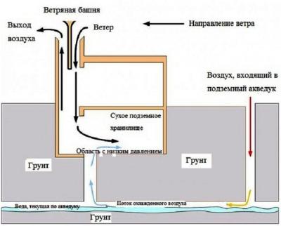 Бадгиры и малькафы – кондиционеры древних персов и египтян
