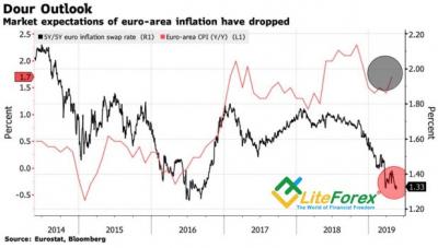 Аналитика рынка Forex. Евро сделал свой выбор