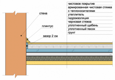 Как правильно уложить теплый бетонный пол своими руками