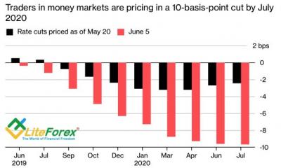 Аналитика рынка Forex. Евро тянет одеяло на себя
