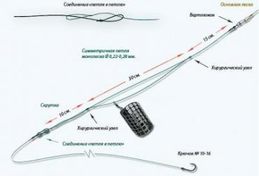 Правильная сборка фидерной снасти