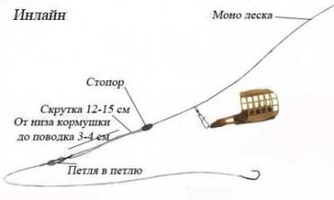 Правильная сборка фидерной снасти