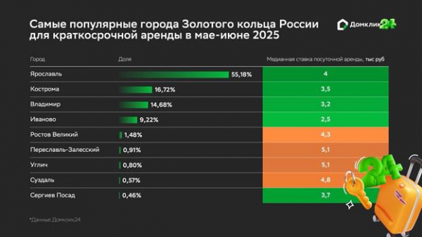 
                    В «Домклик» назвали самые популярные для аренды города Золотого кольца

                