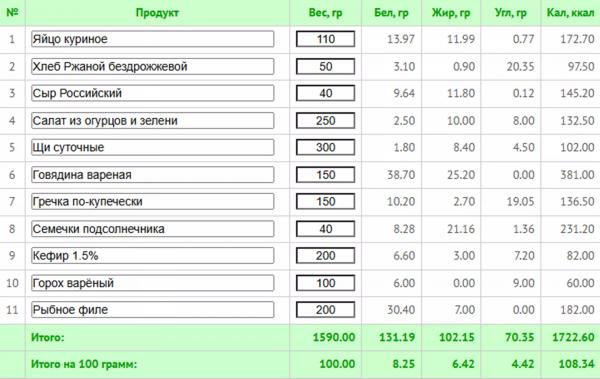 Как нормализовать гормональный фон женщине: меню на 7 дней с КБЖУ