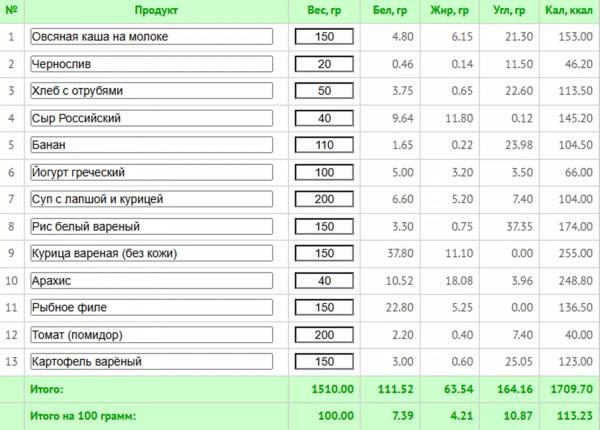 Как нормализовать гормональный фон женщине: меню на 7 дней с КБЖУ