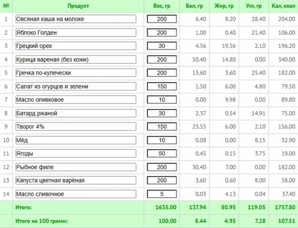 Как нормализовать гормональный фон женщине: меню на 7 дней с КБЖУ