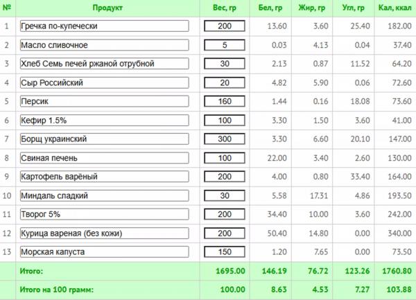 Как нормализовать гормональный фон женщине: меню на 7 дней с КБЖУ