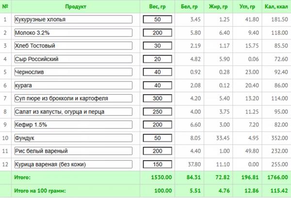 Как нормализовать гормональный фон женщине: меню на 7 дней с КБЖУ