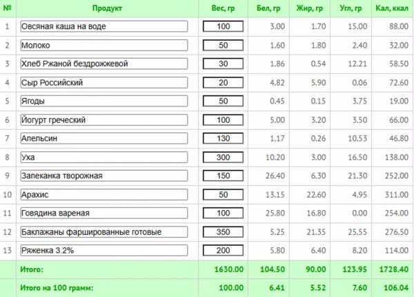 Как нормализовать гормональный фон женщине: меню на 7 дней с КБЖУ